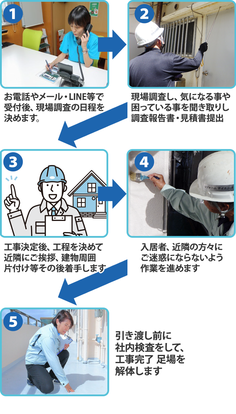 リフォームサイエンスのご依頼から作業完了までの流れ